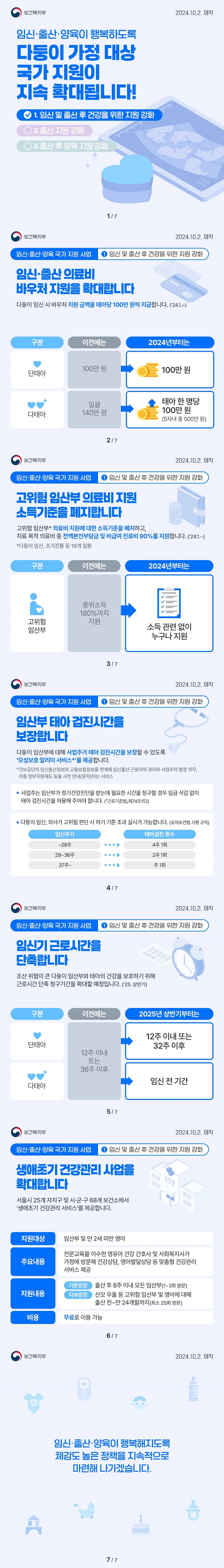 임신·출산·양육이 행복하도록 다둥이 가정 대상 국가 지원이 지속 확대됩니다! 1. 임신 및 출산 후 건강을 위한 지원 강화 (보건복지부) 임신 출산 양육 국가 지원 사업 1 임신 및 출산 후 건강을 위한 지원 강화 ■ 임신·출산 의료비 바우처 지원을 확대합니다. 다둥이 임신 시 바우처 지원 금액을 태아당 100만 원씩 지급합니다. (’24.1.~) 구분 단태아 이전에는 100만 원 2024년부터는 100만 원 구분 다태아 이전에는 일괄 140만원 2024년부터는 태아 한 명당 100만원(5자녀 총 500만 원) ■ 고위험 임산부 의료비 지원 소득기준을 폐지합니다. 고위험 임산부* 의료비 지원에 대한 소득기준을 폐지하고, 치료 목적 의료비 중 전액본인부담금 및 비급여 진료비 90%를 지원합니다. (’24.1.~) * 다둥이 임신, 조기진통 등 19개 질환 구분 고위험 임산부 이전에는 중위소득 180%까지 지원 2024년부터는 소득 관련 없이 누구나 지원 ■ 임산부 태아 검진시간을 보장합니다. 다둥이 임산부에 대해 사업주가 태아 검진시간을 보장할 수 있도록 ‘모성보호 알리미 서비스*’를 제공합니다. * 건보공단의 임신출산정보와 고용보험정보를 연계해 임신출산 근로자의 권리와 사업주의 법정 의무, 각종 정부지원제도 등을 사전 안내(문자)하는 서비스 사업주는 임산부가 정기건강진단을 받는데 필요한 시간을 청구할 경우 임금 삭감 없이 태아 검진시간을 허용해 주어야 합니다. (근로기준법 제74조의2) 다둥이 임신, 의사가 고위험 판단 시 하기 기준 초과 실시가 가능합니다. (모자보건법 시행 규칙) 임신주기 ~28주 태아검진 횟수 4주 1회 임신주기 29~36주 태아검진 횟수 2주 1회 임신주기 37주~ 태아검진 횟수 주 1회 ■ 임신기 근로시간을 단축합니다. 조산 위험이 큰 다둥이 임산부와 태아의 건강을 보호하기 위해 근로시간 단축 청구기간을 확대할 얘정입니다. (’25. 상반기) 구분 단태아 이전에는 12주 이내 또는 36주 이후 2025년 상반기부터는 12주 이내 또는 32주 이후 구분 다태아 2025년 상반기부터는 임신 전 기간 ■ 생애초기 건강관리 사업을 확대합니다. 서울시 25개 자치구 및 시·군·구 68개 보건소에서 ‘생애초기 건강관리 서비스’를 제공합니다. 지원대상 임산부 및 만 2세 미만 영아 주요내용 전문교육을 이수한 영유아 건강 간호사 및 사회복지사가 가정에 방문해 건강상담, 영아발달상담 등 맞춤형 건강관리 서비스 제공 지원내용 기본방문 출산 후 8주 이내 모든 임산부(1~3회 방문) 지속방문 산모 우울 등 고위험 임산부 및 영아에 대해 출산 전~만 24개월까지(최소 25회 방문) 비용 무료로 이용 가능 임신·출산·양육이 행복해지도록 체감도 높은 정책을 지속적으로 마련해 나가겠습니다.